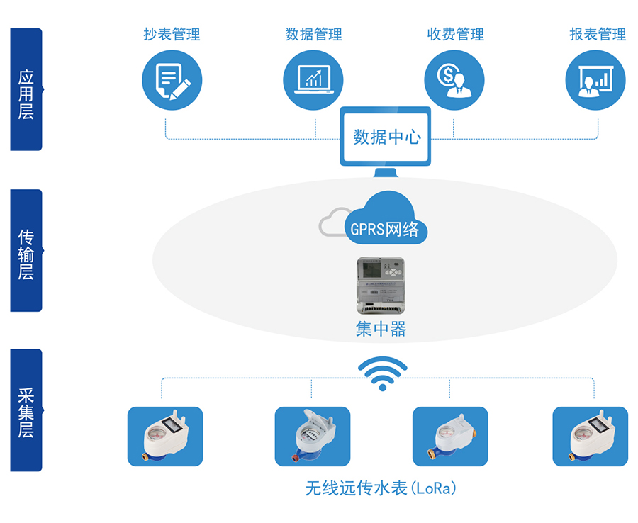 C:\Users\Administrator\Desktop\bv伟德源自英国始于1946\产品图片02\2-无线远传水表（LORA扩频）\04-无线远传.jpg